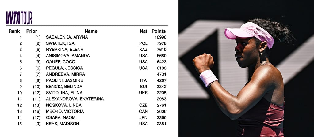 WTA Tour Points Ranking - Mboko, Victoria